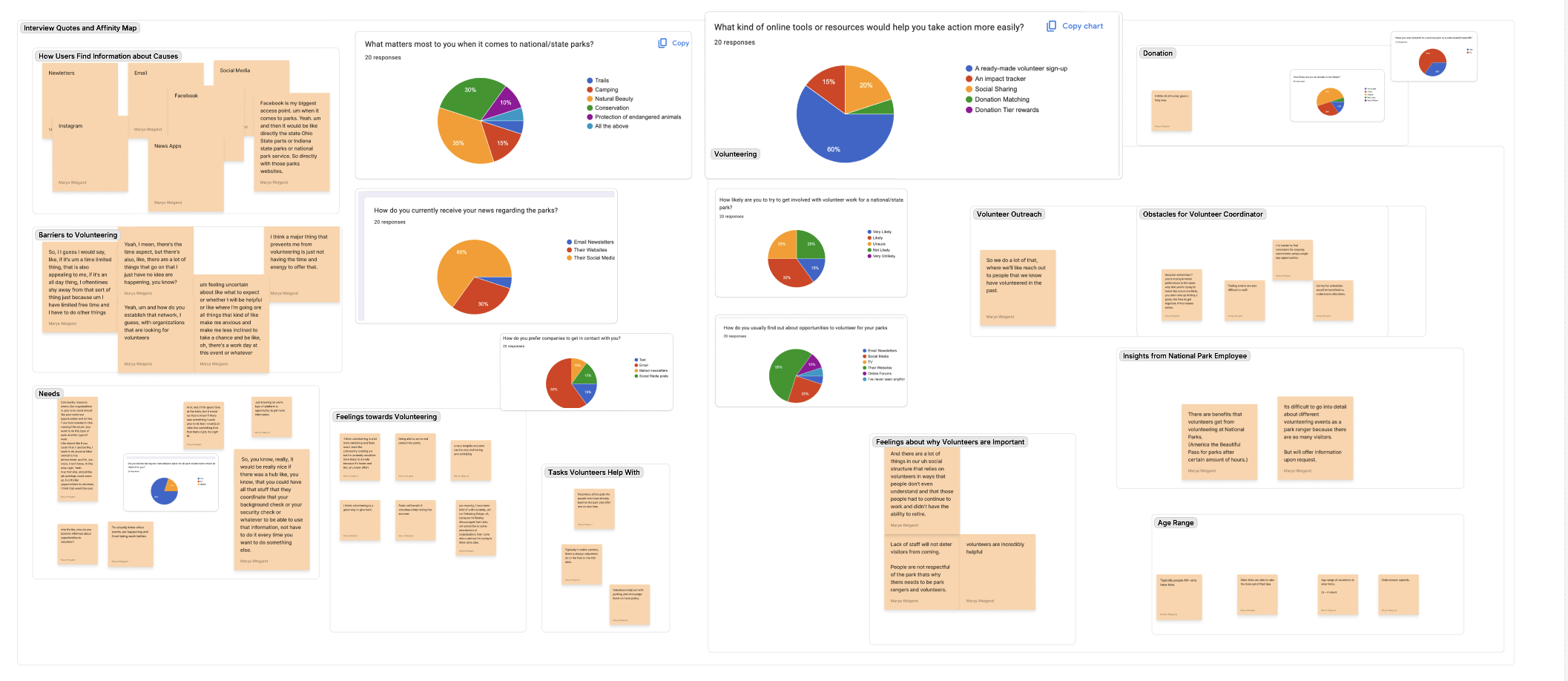 Research synthesis board with interview quotes, survey charts, volunteer needs, and park staff insights