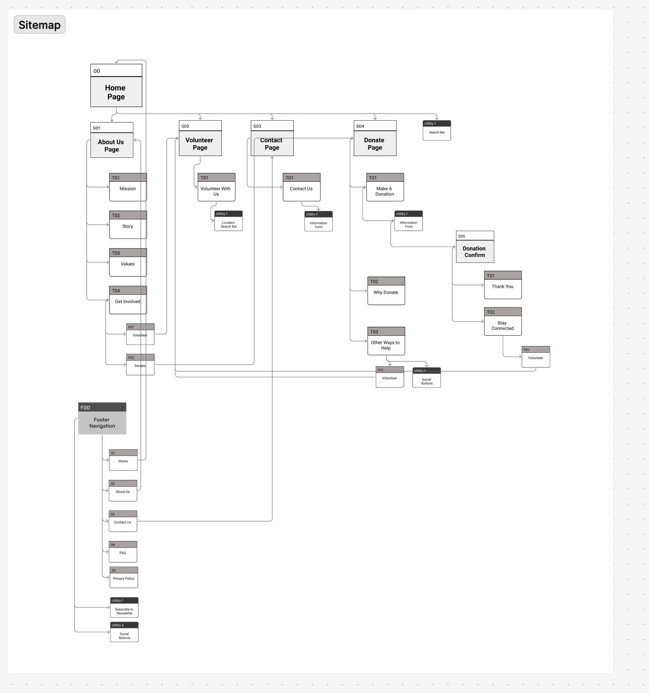 Park Protectors sitemap showing primary navigation and supporting task flows