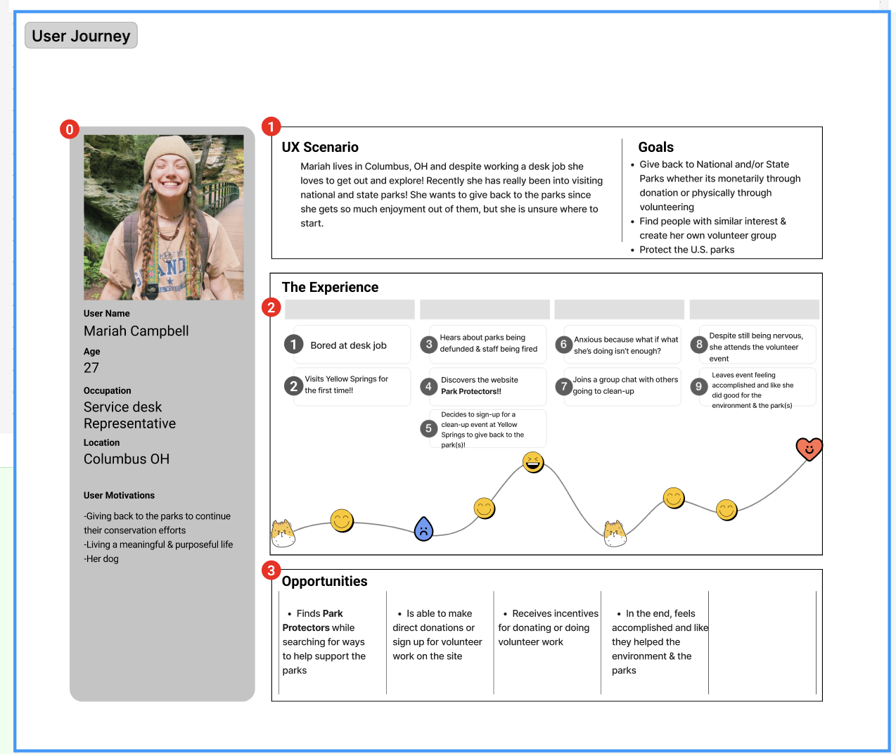 Mariah's user journey from hearing about park needs to attending a volunteer event