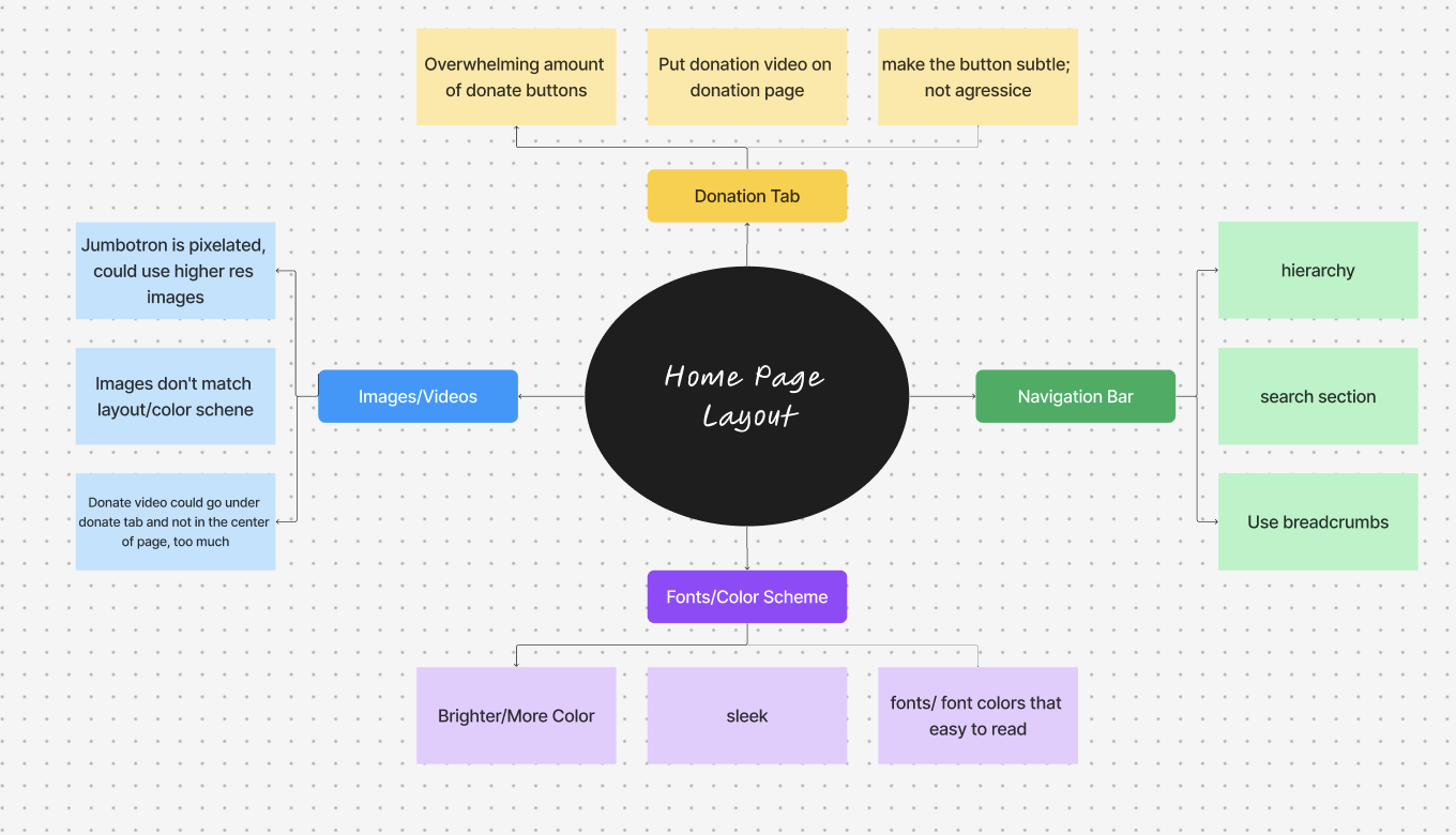 FigJam audit synthesis centered on the homepage layout with findings about donation buttons, pixelated imagery, navigation hierarchy, search, breadcrumbs, and typography