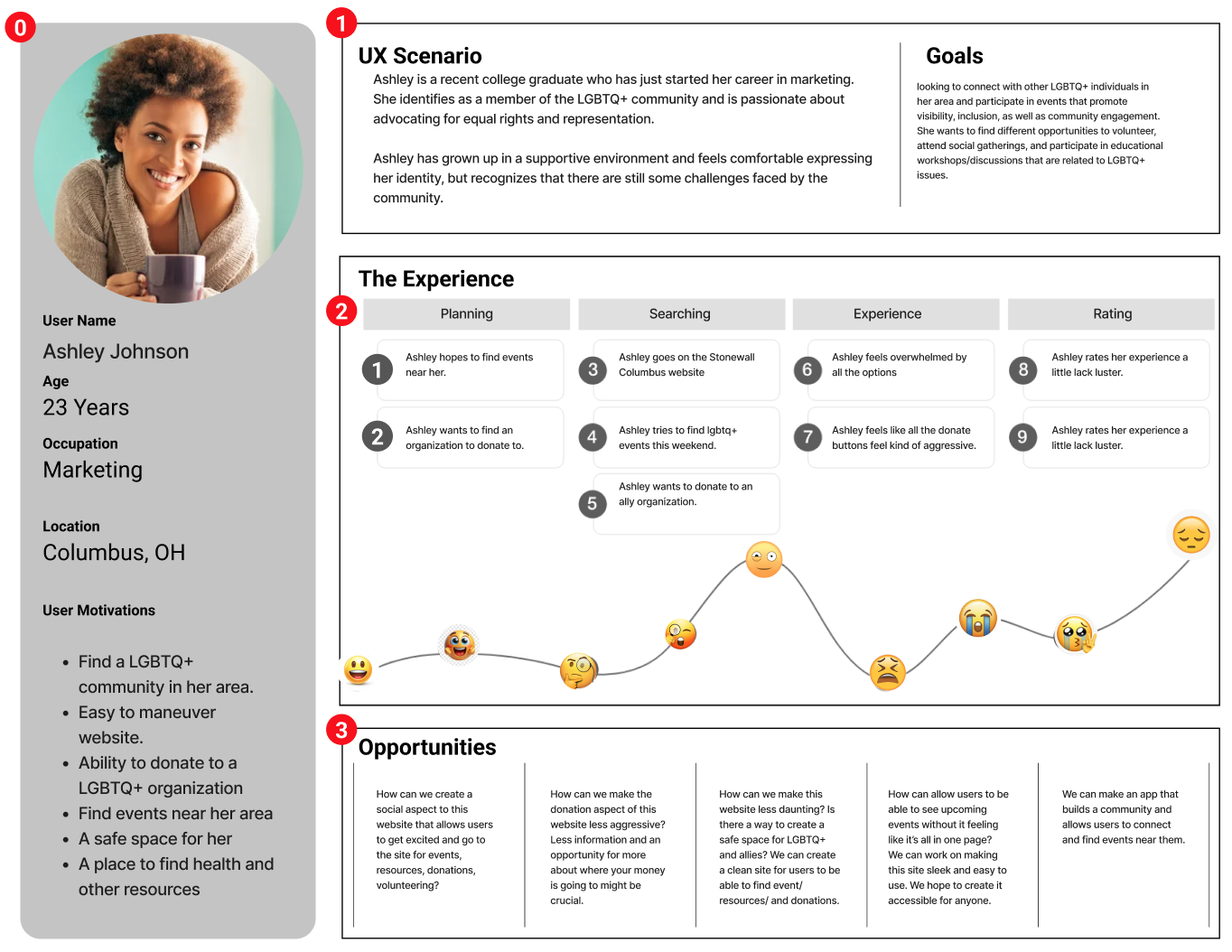 Ashley Johnson journey map showing planning, searching, experience, rating, emotional changes, and opportunity areas