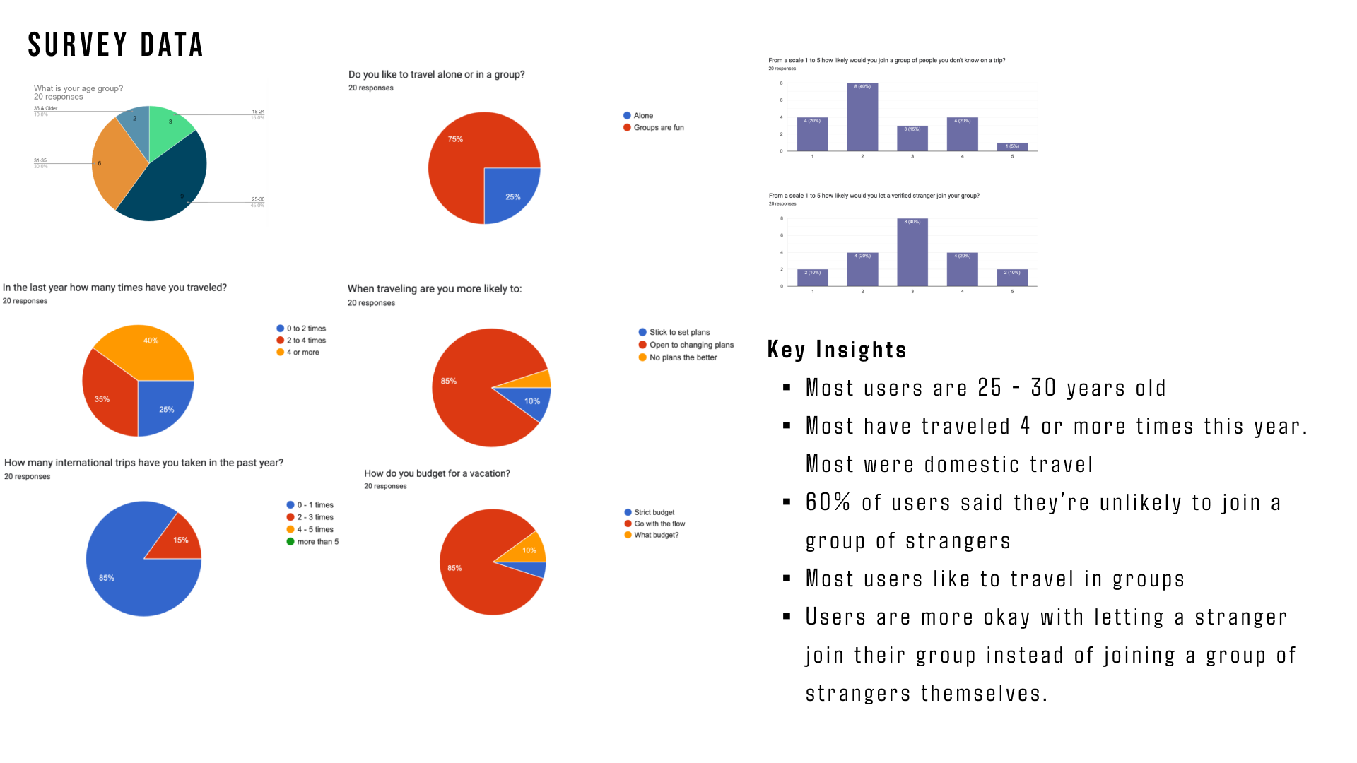 TRPN survey data and key insights